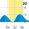 Little Bull Creek entrance tide chart for Sunday, September 22, 2024