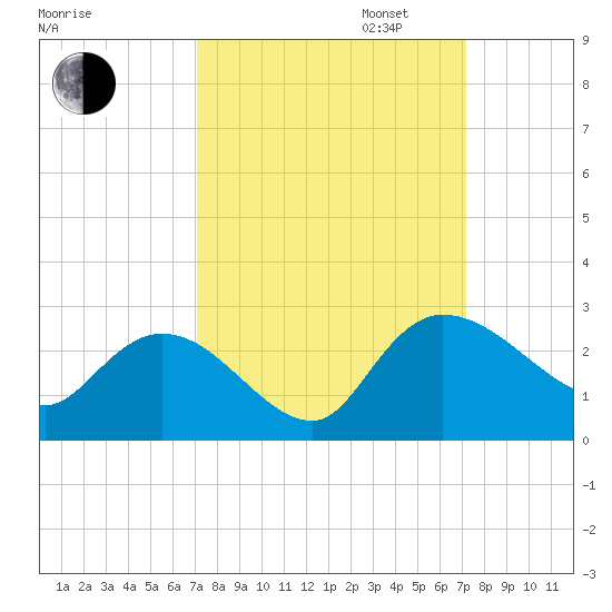 Little Bull Creek entrance tide chart for Tuesday, September 24, 2024