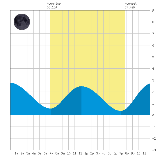 Little Bull Creek entrance tide chart for Monday, September 2, 2024