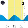 Little Bull Creek entrance tide chart for Monday, September 2, 2024