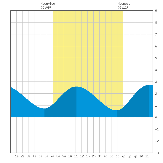 Little Bull Creek entrance tide chart for Monday, September 30, 2024