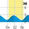 Little Bull Creek entrance tide chart for Monday, September 30, 2024