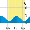 Little Bull Creek entrance tide chart for Tuesday, September 3, 2024