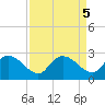Little Bull Creek entrance tide chart for Thursday, September 5, 2024