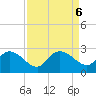 Little Bull Creek entrance tide chart for Friday, September 6, 2024