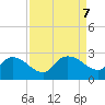 Little Bull Creek entrance tide chart for Saturday, September 7, 2024