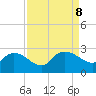 Little Bull Creek entrance tide chart for Sunday, September 8, 2024