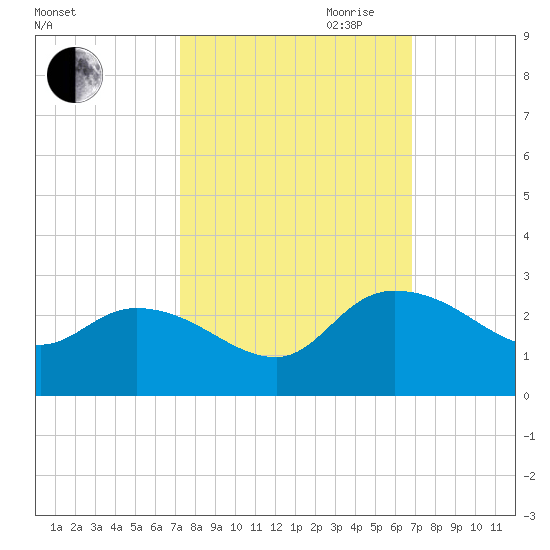 Little Bull Creek entrance tide chart for Thursday, October 10, 2024