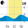 Little Bull Creek entrance tide chart for Thursday, October 10, 2024
