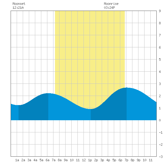 Little Bull Creek entrance tide chart for Friday, October 11, 2024