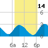 Little Bull Creek entrance tide chart for Monday, October 14, 2024