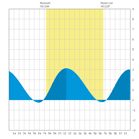 Little Bull Creek entrance tide chart for Wednesday, October 16, 2024