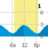 Little Bull Creek entrance tide chart for Tuesday, October 1, 2024