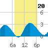 Little Bull Creek entrance tide chart for Sunday, October 20, 2024