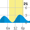 Little Bull Creek entrance tide chart for Monday, October 21, 2024