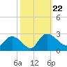 Little Bull Creek entrance tide chart for Tuesday, October 22, 2024