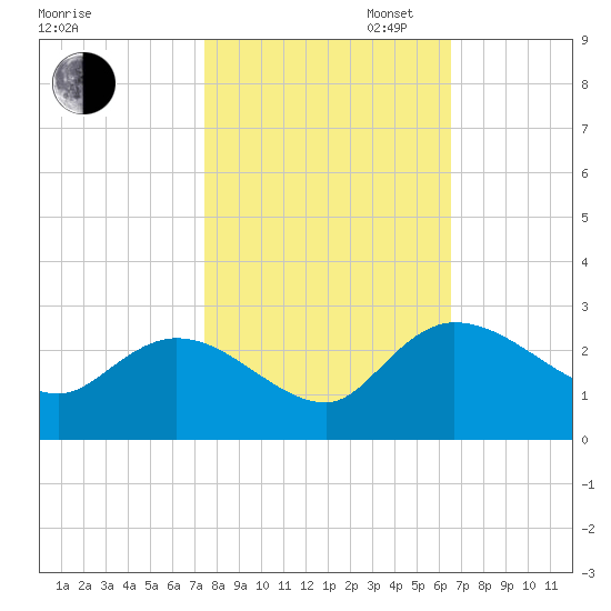 Little Bull Creek entrance tide chart for Thursday, October 24, 2024