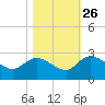 Little Bull Creek entrance tide chart for Saturday, October 26, 2024