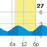 Little Bull Creek entrance tide chart for Sunday, October 27, 2024