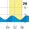 Little Bull Creek entrance tide chart for Monday, October 28, 2024