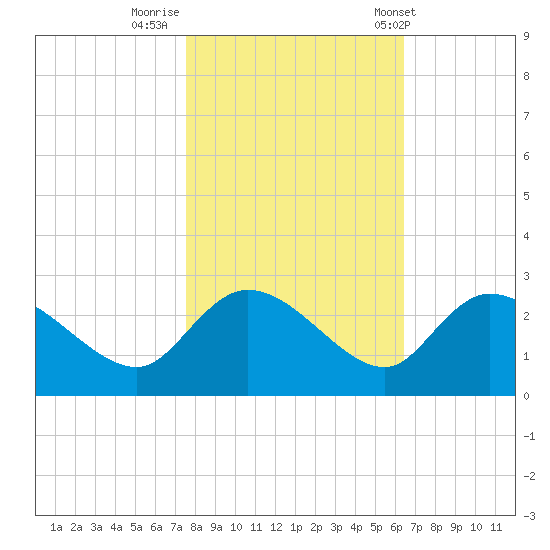 Little Bull Creek entrance tide chart for Tuesday, October 29, 2024