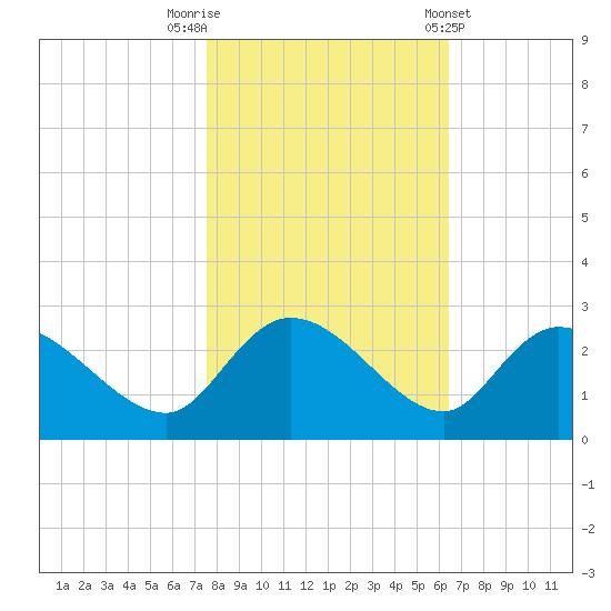 Little Bull Creek entrance tide chart for Wednesday, October 30, 2024