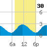 Little Bull Creek entrance tide chart for Wednesday, October 30, 2024