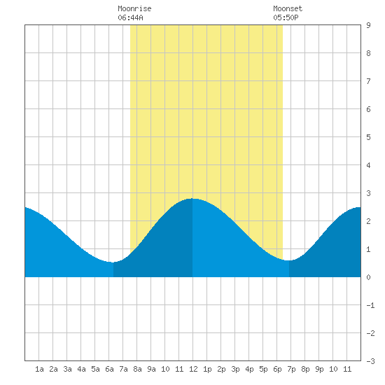 Little Bull Creek entrance tide chart for Thursday, October 31, 2024