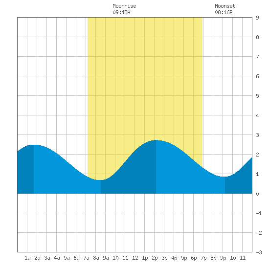 Little Bull Creek entrance tide chart for Saturday, October 5, 2024