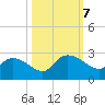 Little Bull Creek entrance tide chart for Monday, October 7, 2024