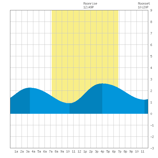 Little Bull Creek entrance tide chart for Tuesday, October 8, 2024