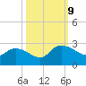 Little Bull Creek entrance tide chart for Wednesday, October 9, 2024