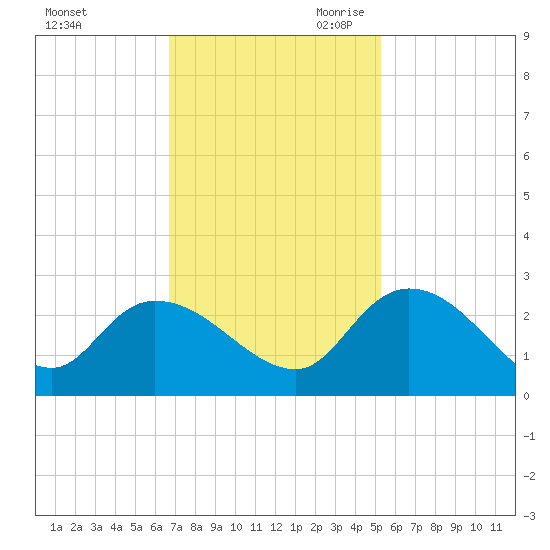 Little Bull Creek entrance tide chart for Sunday, November 10, 2024
