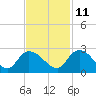 Little Bull Creek entrance tide chart for Monday, November 11, 2024