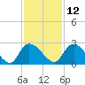 Little Bull Creek entrance tide chart for Tuesday, November 12, 2024
