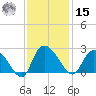 Little Bull Creek entrance tide chart for Friday, November 15, 2024
