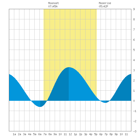 Little Bull Creek entrance tide chart for Saturday, November 16, 2024
