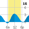 Little Bull Creek entrance tide chart for Saturday, November 16, 2024
