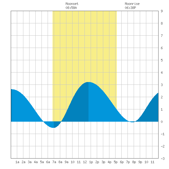 Little Bull Creek entrance tide chart for Sunday, November 17, 2024