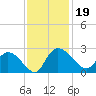 Little Bull Creek entrance tide chart for Tuesday, November 19, 2024