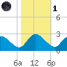 Little Bull Creek entrance tide chart for Friday, November 1, 2024