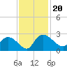 Little Bull Creek entrance tide chart for Wednesday, November 20, 2024