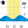 Little Bull Creek entrance tide chart for Friday, November 22, 2024