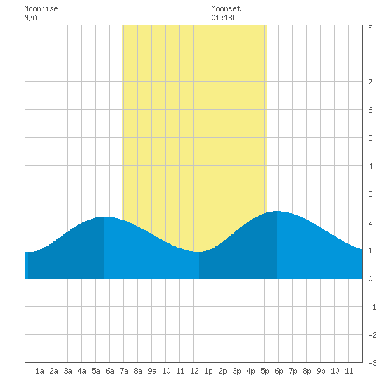 Little Bull Creek entrance tide chart for Saturday, November 23, 2024