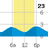 Little Bull Creek entrance tide chart for Saturday, November 23, 2024