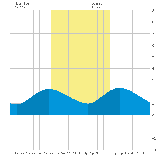 Little Bull Creek entrance tide chart for Sunday, November 24, 2024