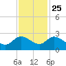 Little Bull Creek entrance tide chart for Monday, November 25, 2024