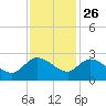 Little Bull Creek entrance tide chart for Tuesday, November 26, 2024