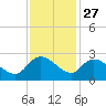 Little Bull Creek entrance tide chart for Wednesday, November 27, 2024