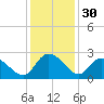 Little Bull Creek entrance tide chart for Saturday, November 30, 2024